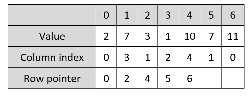 Compressed Sparse Row matrix