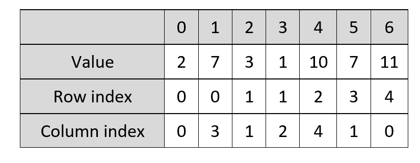 Coordinate Wise matrix