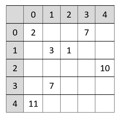 Sparse matrix